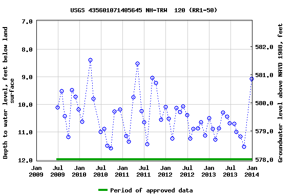 Graph of groundwater level data at USGS 435601071405645 NH-TRW  120 (RR1-50)