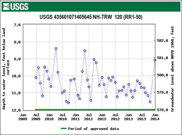 Graph of groundwater level data at USGS 435601071405645 NH-TRW  120 (RR1-50)