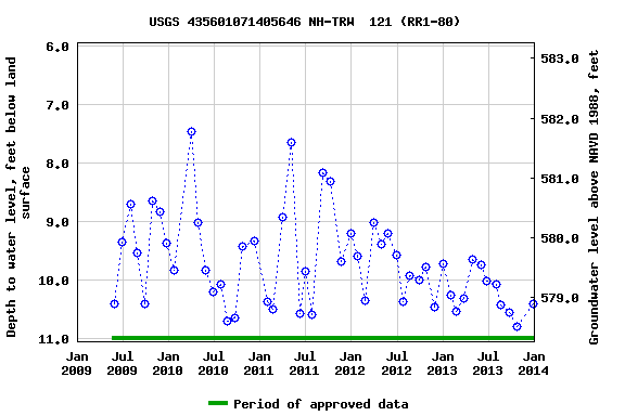 Graph of groundwater level data at USGS 435601071405646 NH-TRW  121 (RR1-80)