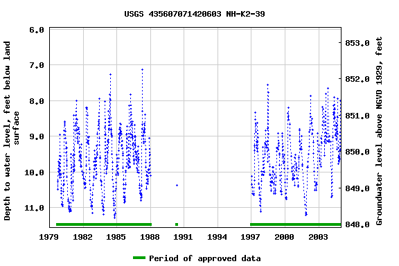 Graph of groundwater level data at USGS 435607071420603 NH-K2-39