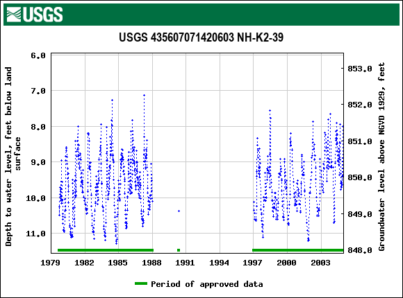 Graph of groundwater level data at USGS 435607071420603 NH-K2-39