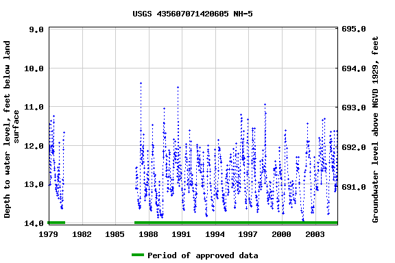 Graph of groundwater level data at USGS 435607071420605 NH-5