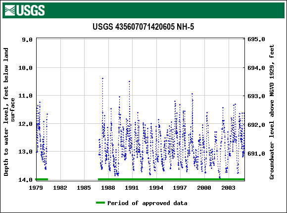 Graph of groundwater level data at USGS 435607071420605 NH-5