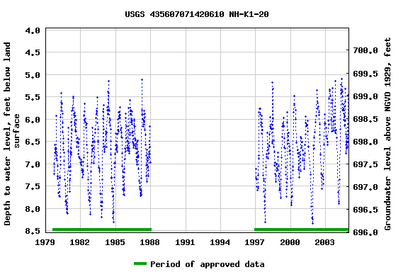 Graph of groundwater level data at USGS 435607071420610 NH-K1-20