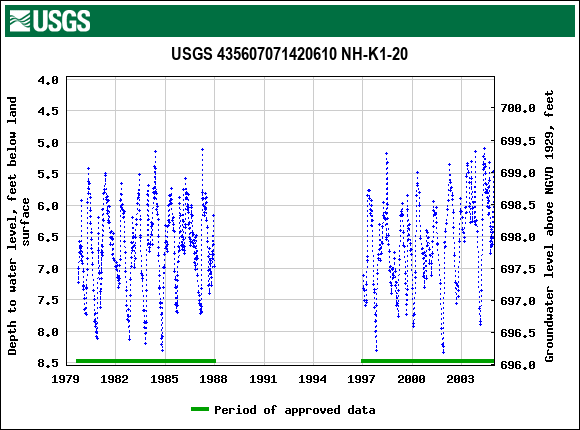 Graph of groundwater level data at USGS 435607071420610 NH-K1-20