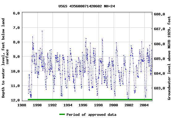 Graph of groundwater level data at USGS 435608071420602 NH-24