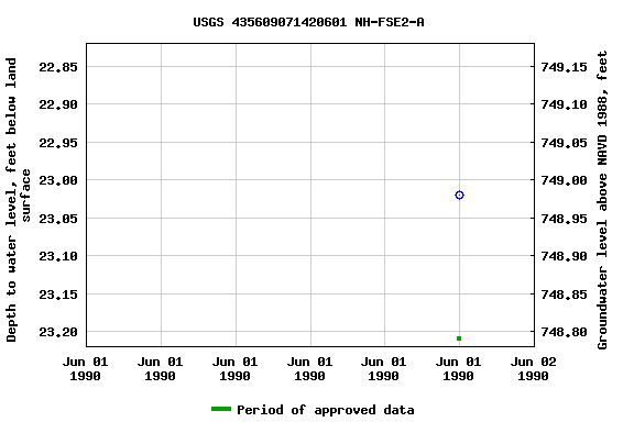 Graph of groundwater level data at USGS 435609071420601 NH-FSE2-A