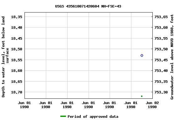 Graph of groundwater level data at USGS 435610071420604 NH-FSE-43