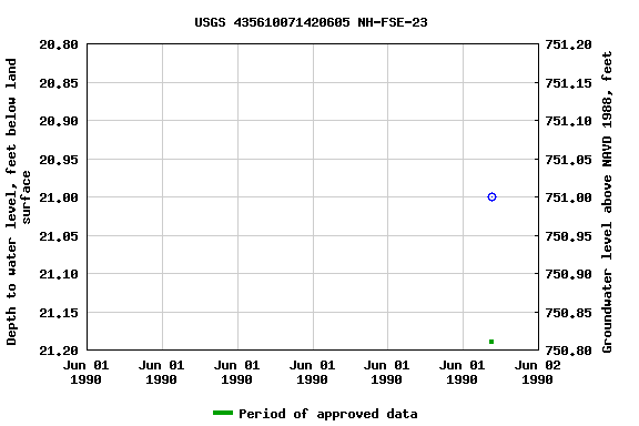 Graph of groundwater level data at USGS 435610071420605 NH-FSE-23