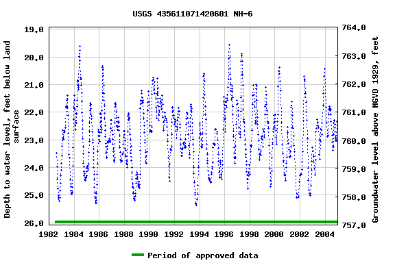 Graph of groundwater level data at USGS 435611071420601 NH-6