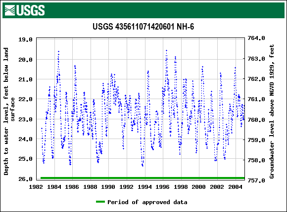 Graph of groundwater level data at USGS 435611071420601 NH-6