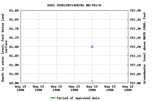 Graph of groundwater level data at USGS 435612071420701 NH-TR1-A