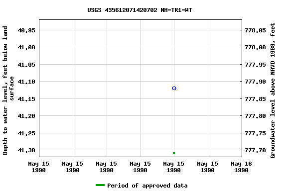 Graph of groundwater level data at USGS 435612071420702 NH-TR1-WT