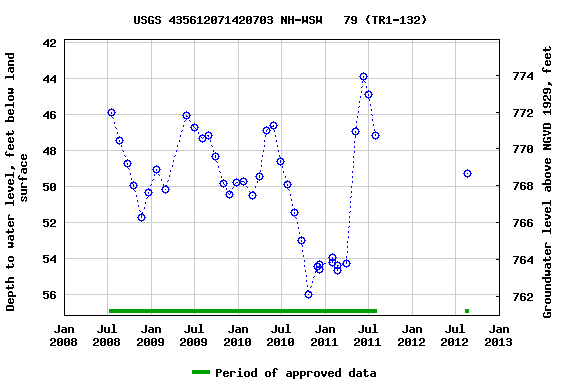 Graph of groundwater level data at USGS 435612071420703 NH-WSW   79 (TR1-132)