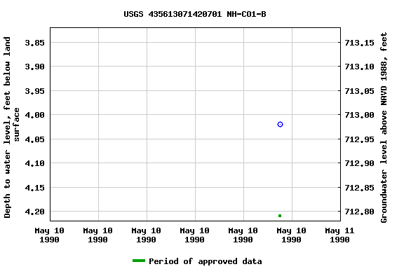 Graph of groundwater level data at USGS 435613071420701 NH-CO1-B