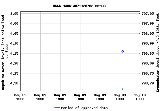 Graph of groundwater level data at USGS 435613071420702 NH-CO2