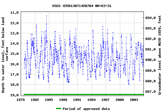 Graph of groundwater level data at USGS 435613071420704 NH-K2-31