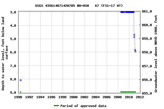 Graph of groundwater level data at USGS 435614071420705 NH-WSW   67 (FS1-17 WT)