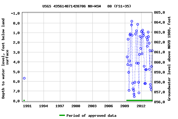 Graph of groundwater level data at USGS 435614071420706 NH-WSW   80 (FS1-35)