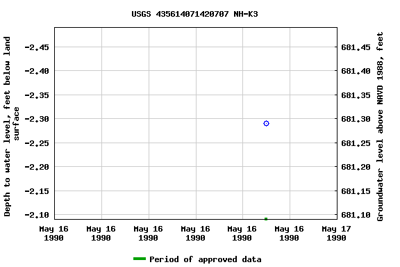 Graph of groundwater level data at USGS 435614071420707 NH-K3