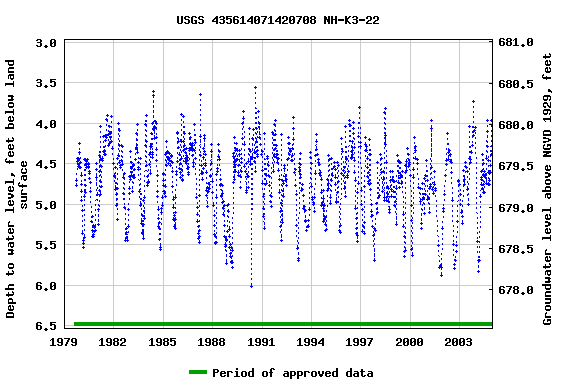 Graph of groundwater level data at USGS 435614071420708 NH-K3-22