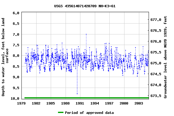 Graph of groundwater level data at USGS 435614071420709 NH-K3-61