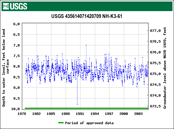 Graph of groundwater level data at USGS 435614071420709 NH-K3-61