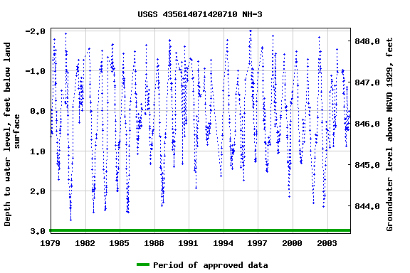 Graph of groundwater level data at USGS 435614071420710 NH-3