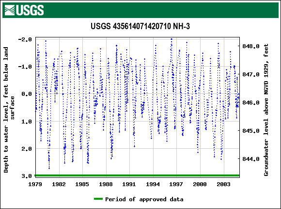 Graph of groundwater level data at USGS 435614071420710 NH-3