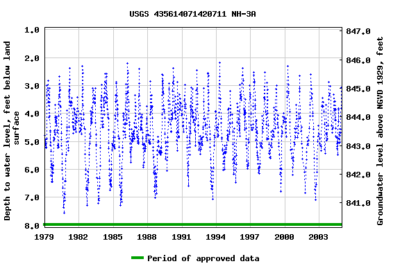 Graph of groundwater level data at USGS 435614071420711 NH-3A