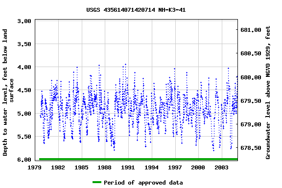 Graph of groundwater level data at USGS 435614071420714 NH-K3-41