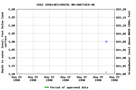 Graph of groundwater level data at USGS 435614071420781 NH-SHATTUCK-40