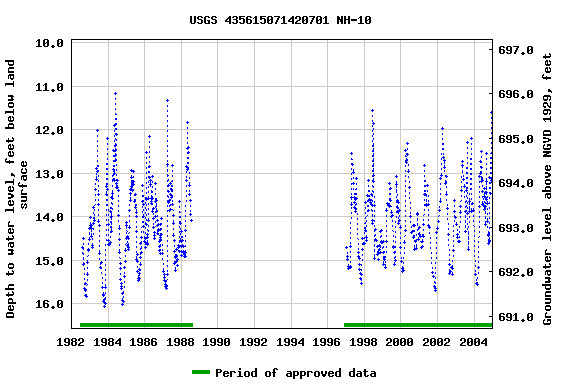 Graph of groundwater level data at USGS 435615071420701 NH-10