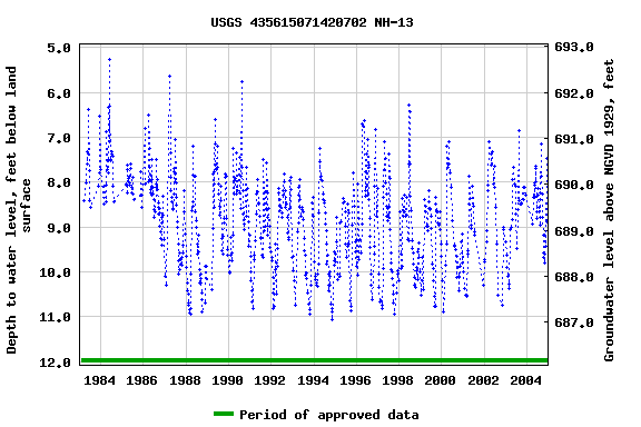 Graph of groundwater level data at USGS 435615071420702 NH-13