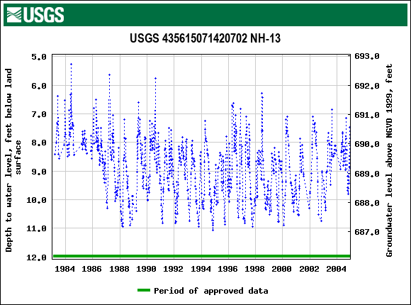 Graph of groundwater level data at USGS 435615071420702 NH-13