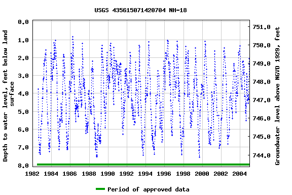 Graph of groundwater level data at USGS 435615071420704 NH-18