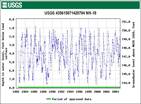 Graph of groundwater level data at USGS 435615071420704 NH-18