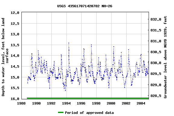 Graph of groundwater level data at USGS 435617071420782 NH-26