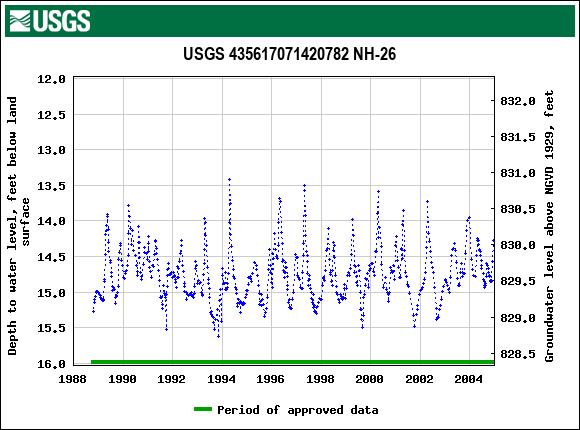 Graph of groundwater level data at USGS 435617071420782 NH-26