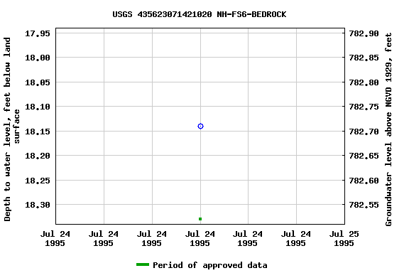 Graph of groundwater level data at USGS 435623071421020 NH-FS6-BEDROCK