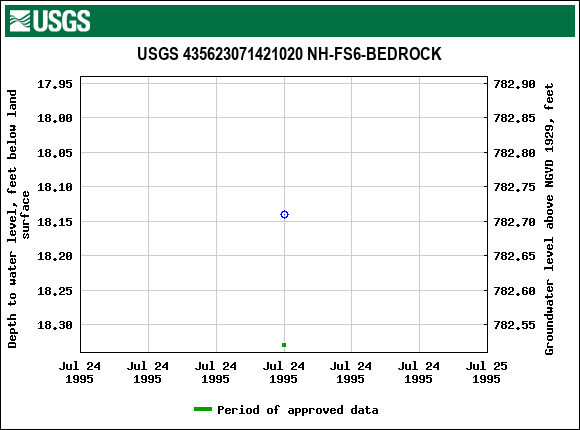 Graph of groundwater level data at USGS 435623071421020 NH-FS6-BEDROCK