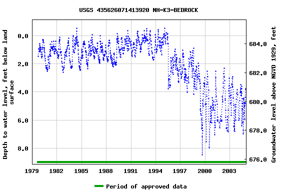 Graph of groundwater level data at USGS 435626071413920 NH-K3-BEDROCK