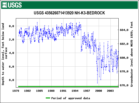 Graph of groundwater level data at USGS 435626071413920 NH-K3-BEDROCK