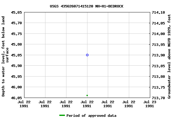 Graph of groundwater level data at USGS 435626071415120 NH-H1-BEDROCK