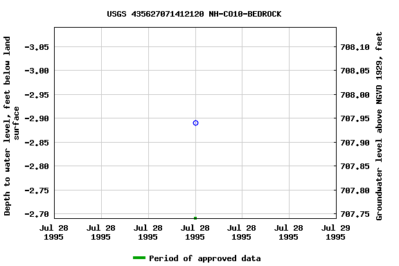 Graph of groundwater level data at USGS 435627071412120 NH-CO10-BEDROCK