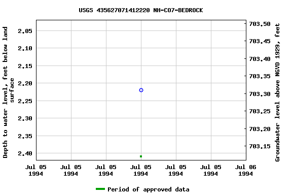 Graph of groundwater level data at USGS 435627071412220 NH-CO7-BEDROCK