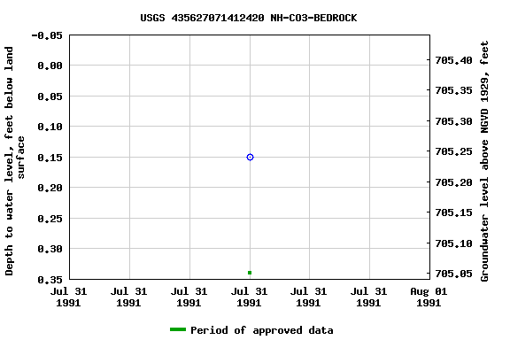 Graph of groundwater level data at USGS 435627071412420 NH-CO3-BEDROCK