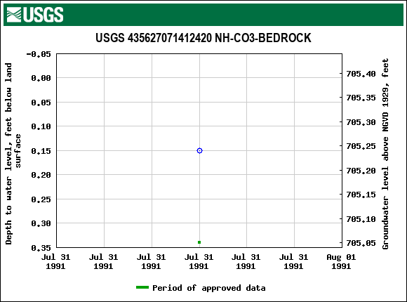 Graph of groundwater level data at USGS 435627071412420 NH-CO3-BEDROCK