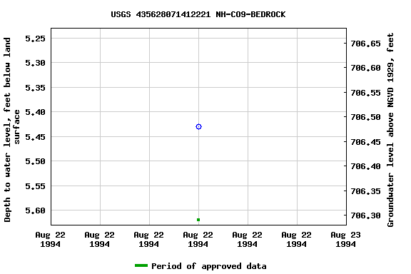 Graph of groundwater level data at USGS 435628071412221 NH-CO9-BEDROCK