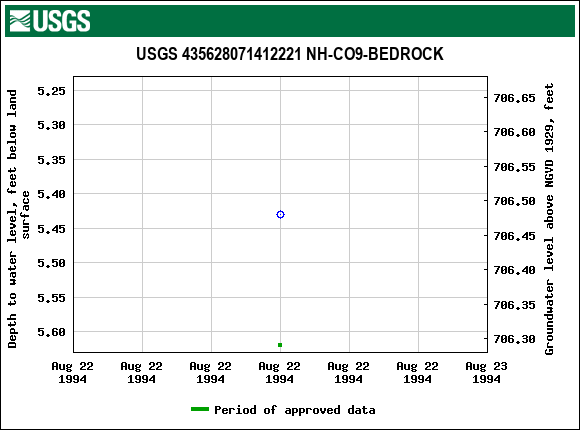 Graph of groundwater level data at USGS 435628071412221 NH-CO9-BEDROCK